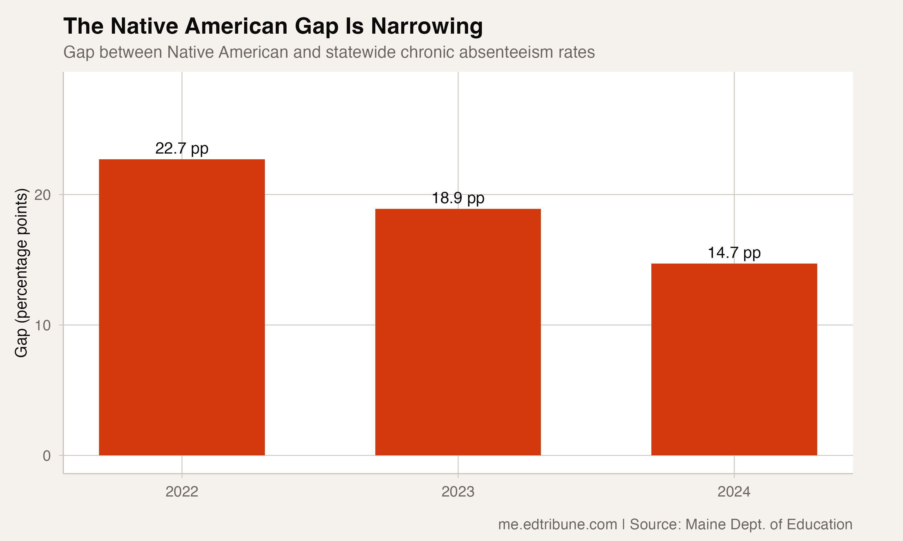The gap between Native American and statewide chronic absenteeism rates, narrowing from 22.7 to 14.7 percentage points