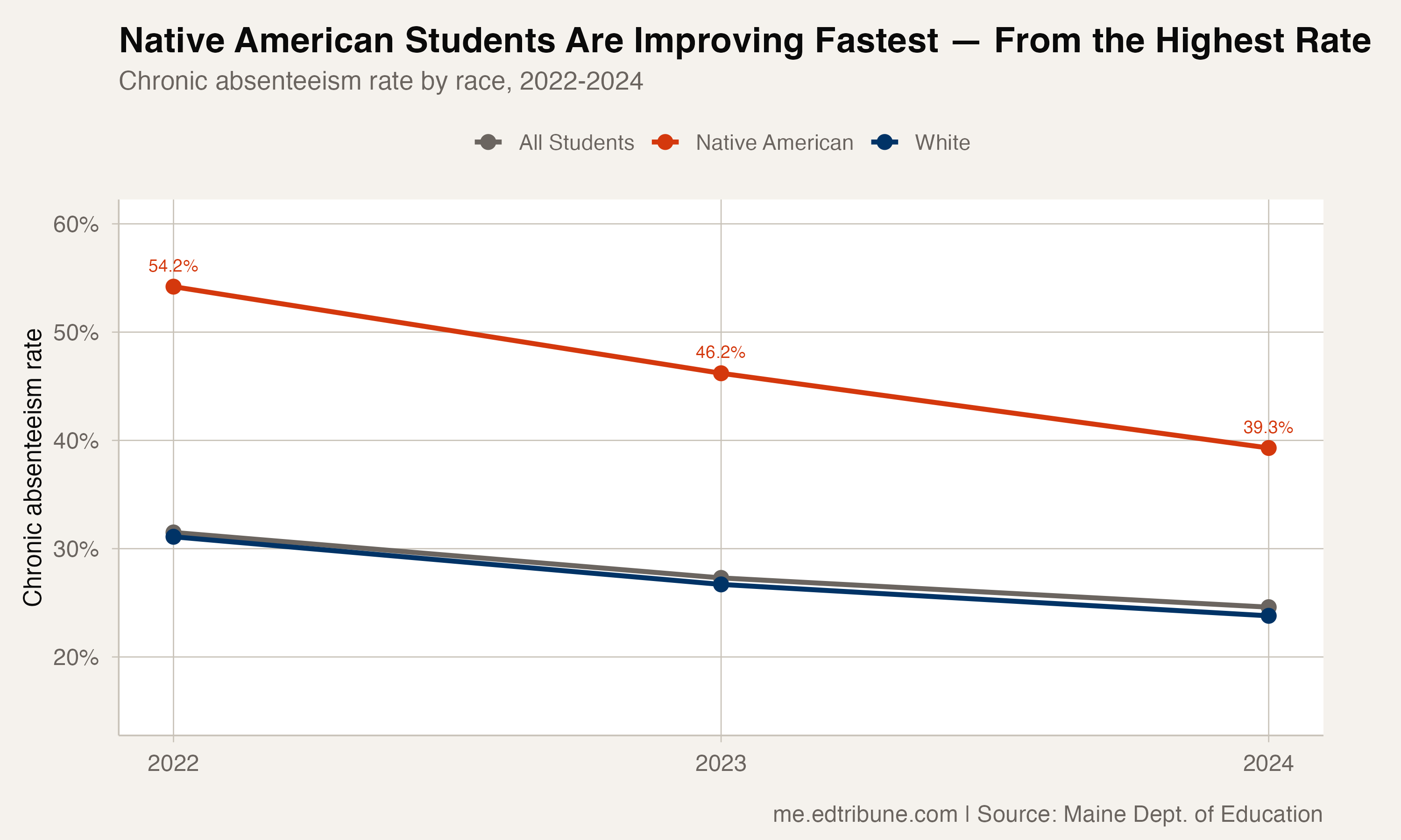 Chronic absenteeism trends for Native American, white, and all students from 2022 to 2024