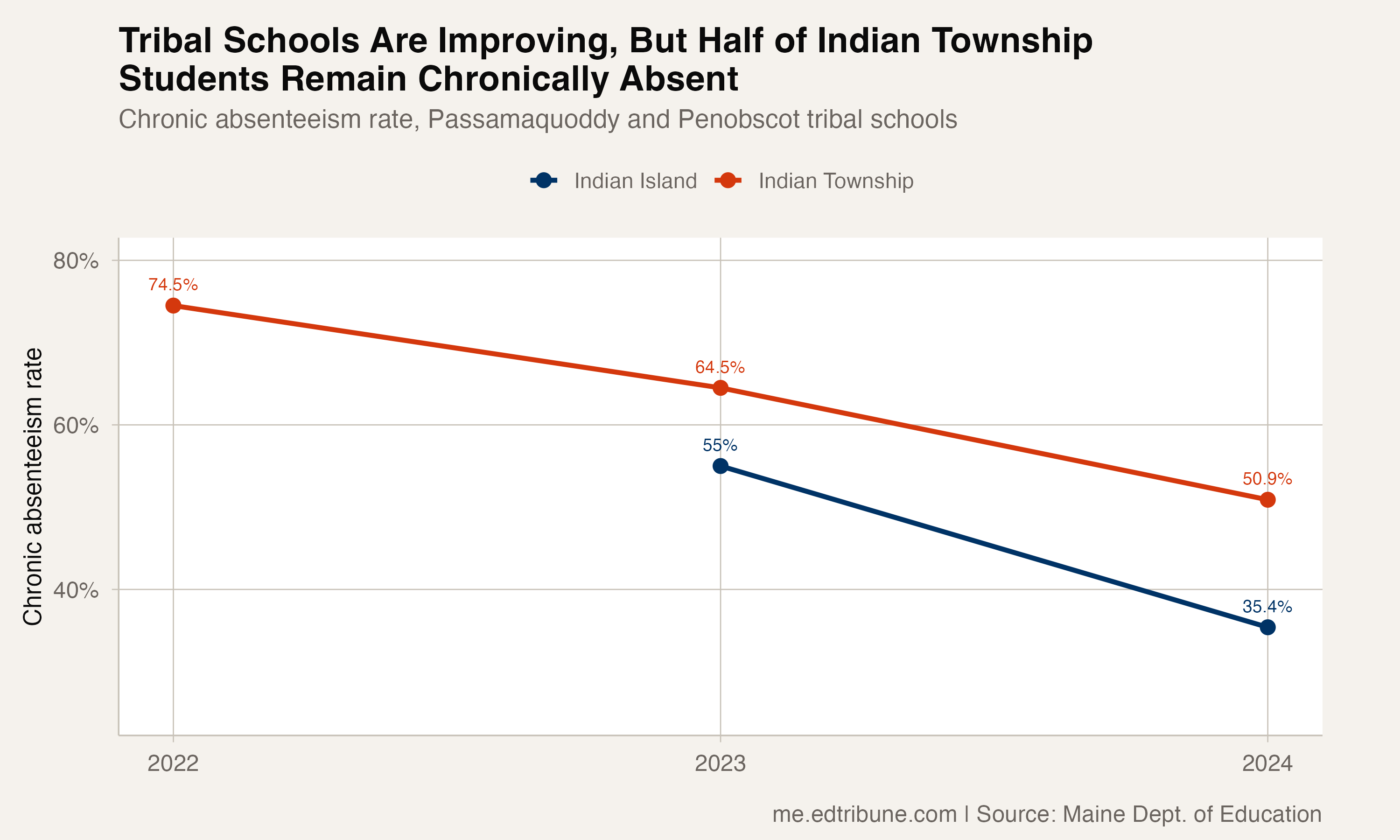 Chronic absenteeism at Indian Township and Indian Island tribal schools, 2022-2024
