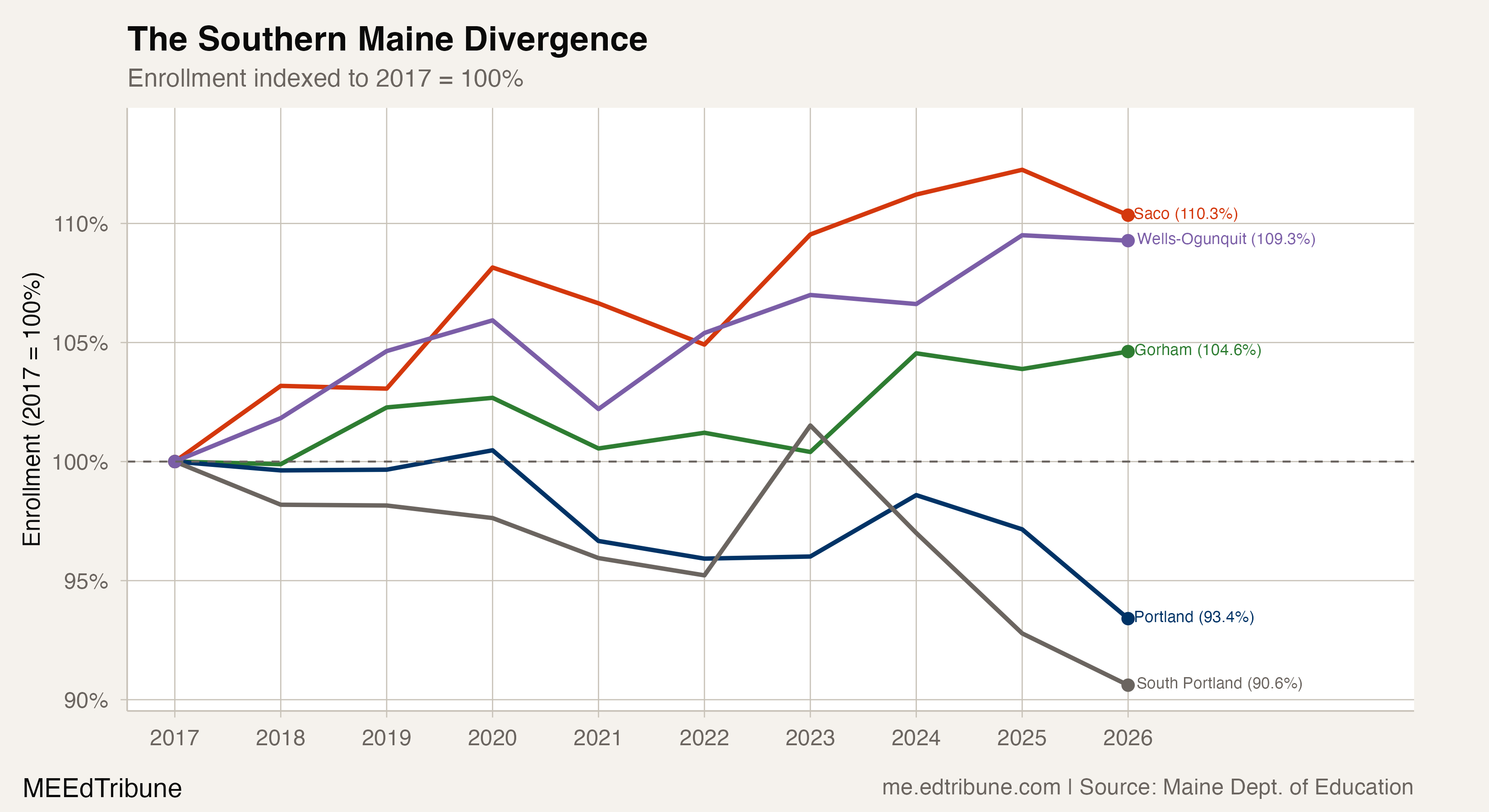 The Southern Maine Divergence