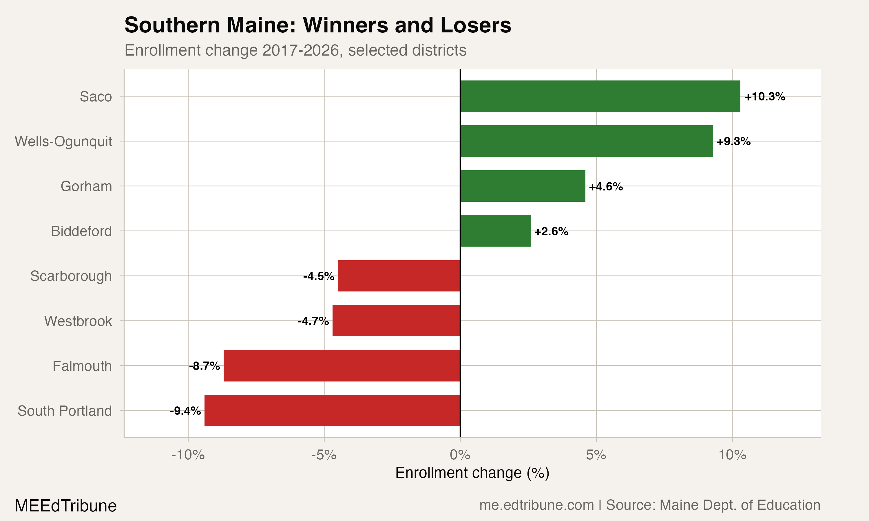 Southern Maine: Winners and Losers