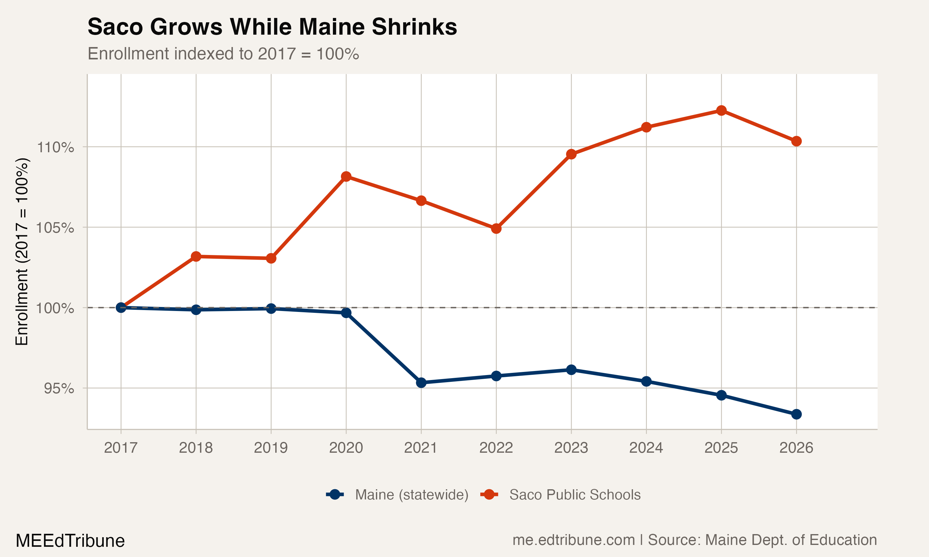 Saco Grows While Maine Shrinks