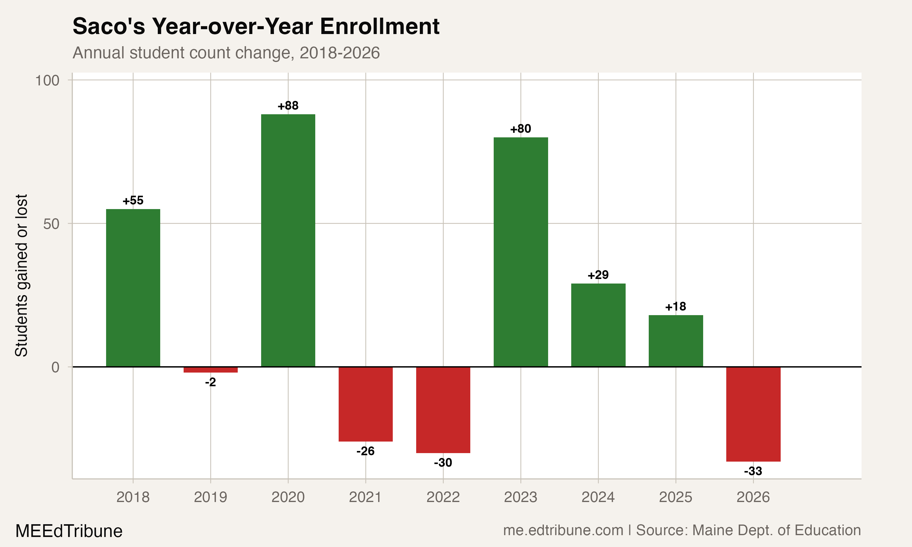 Saco's Year-over-Year Enrollment