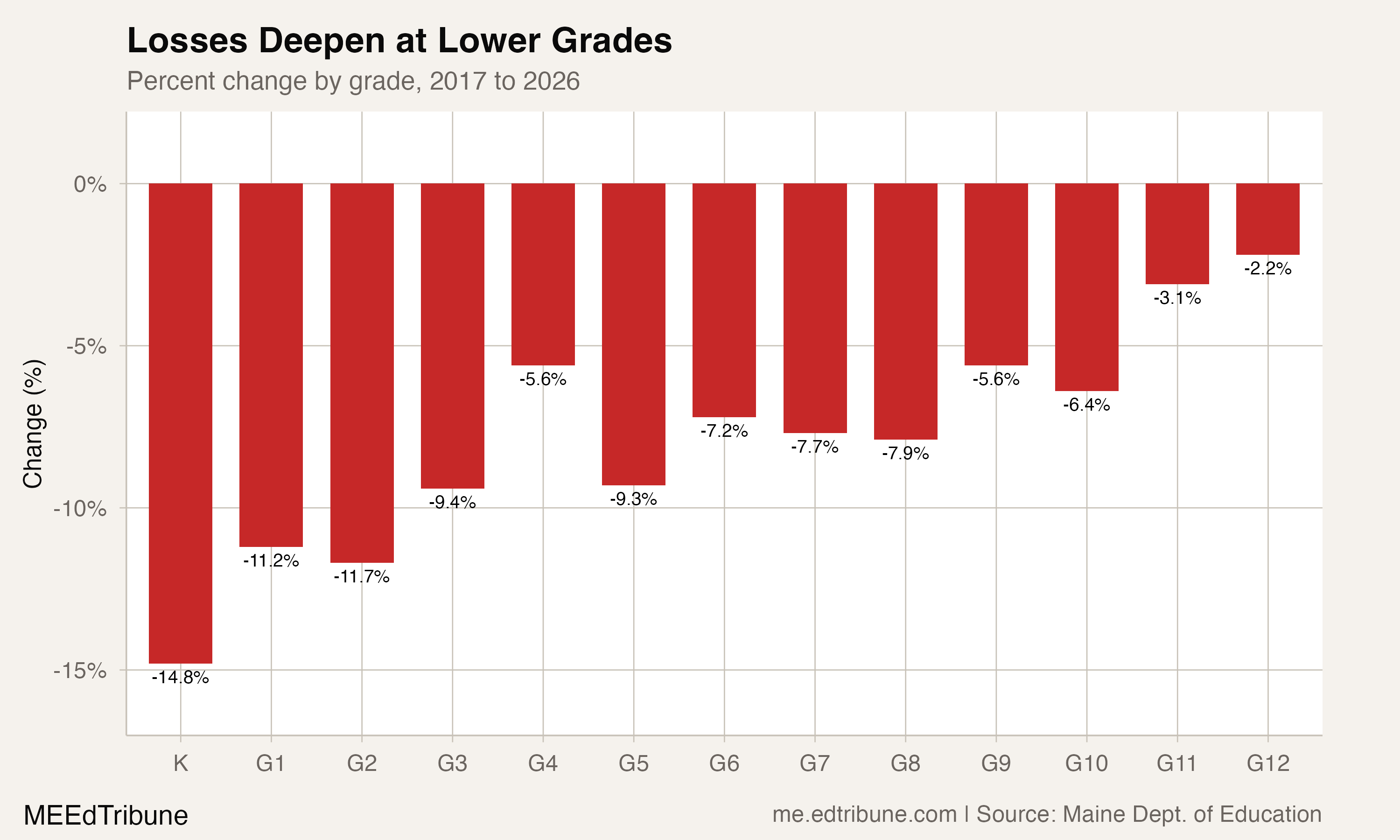 Percent change by grade