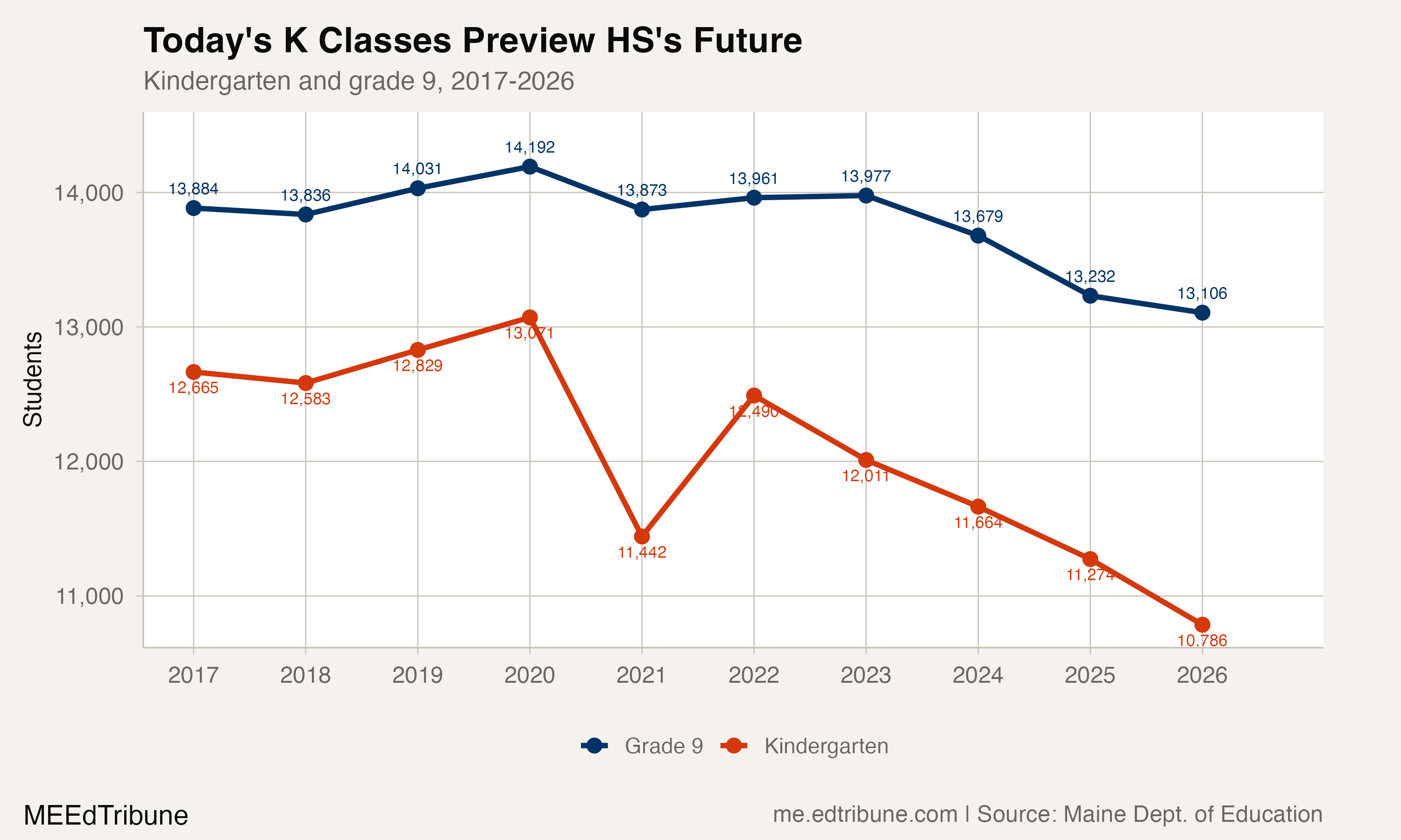 Maine's High Schools Hold Steady, but the Pipeline Feeding Them Is Shrinking
