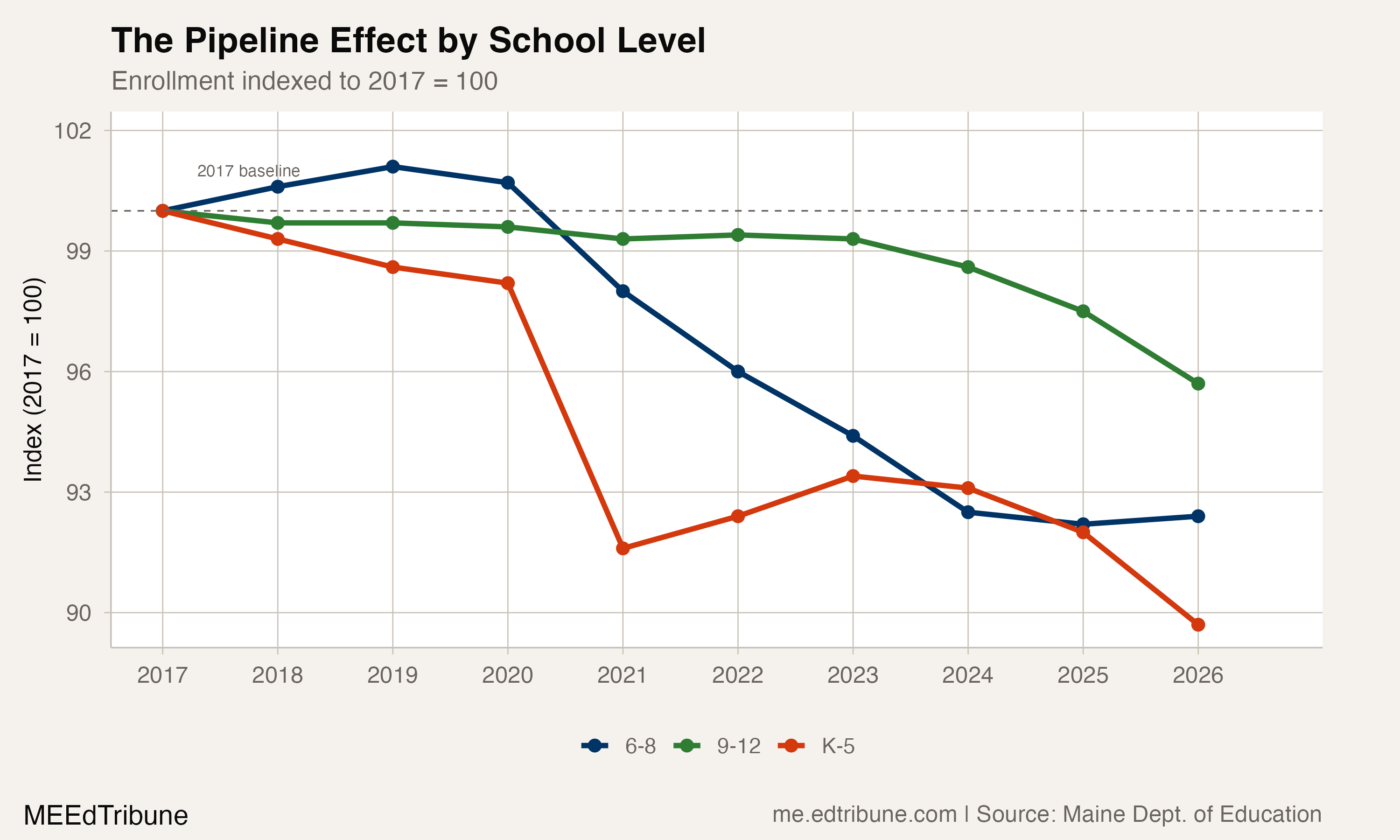 Pipeline effect by school level