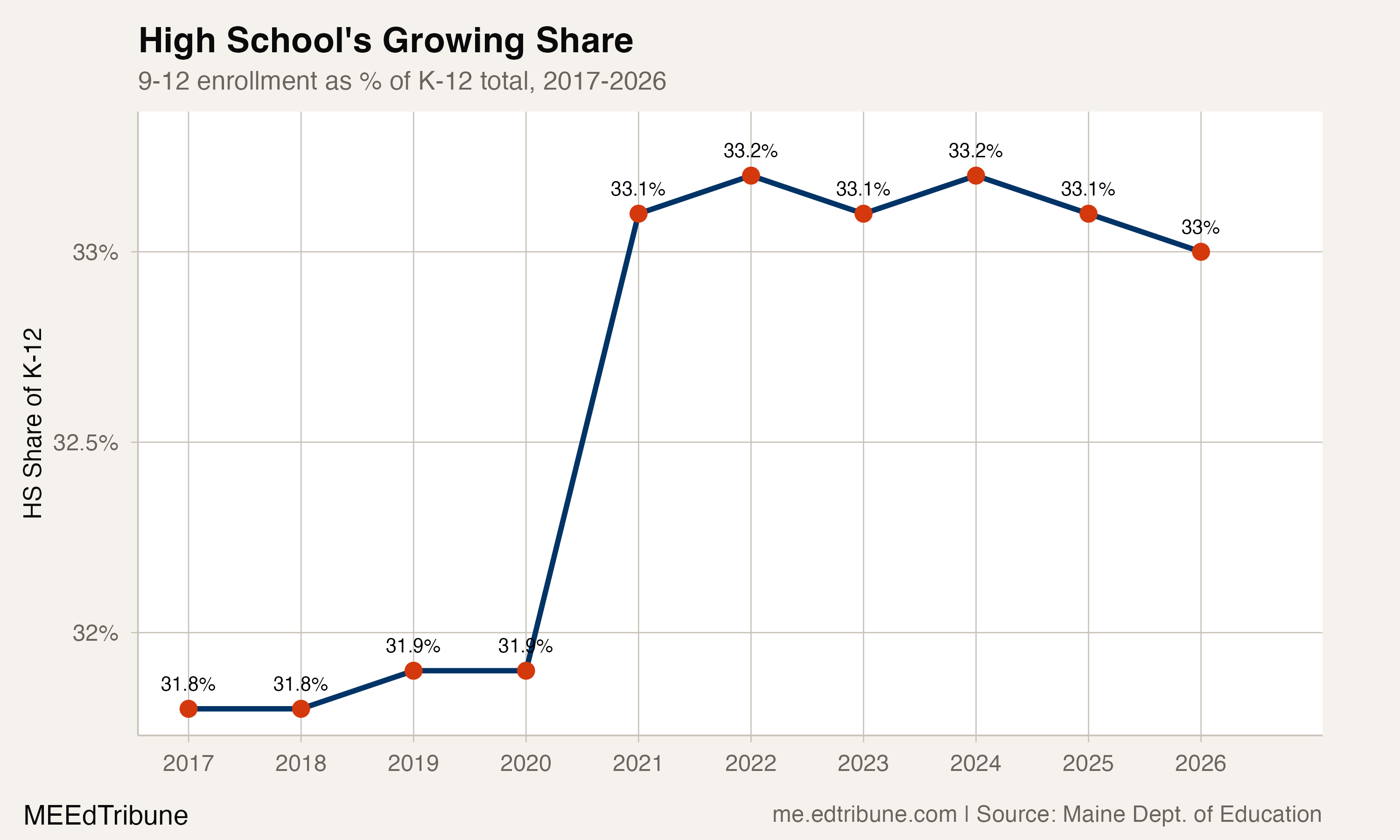 HS share of K-12