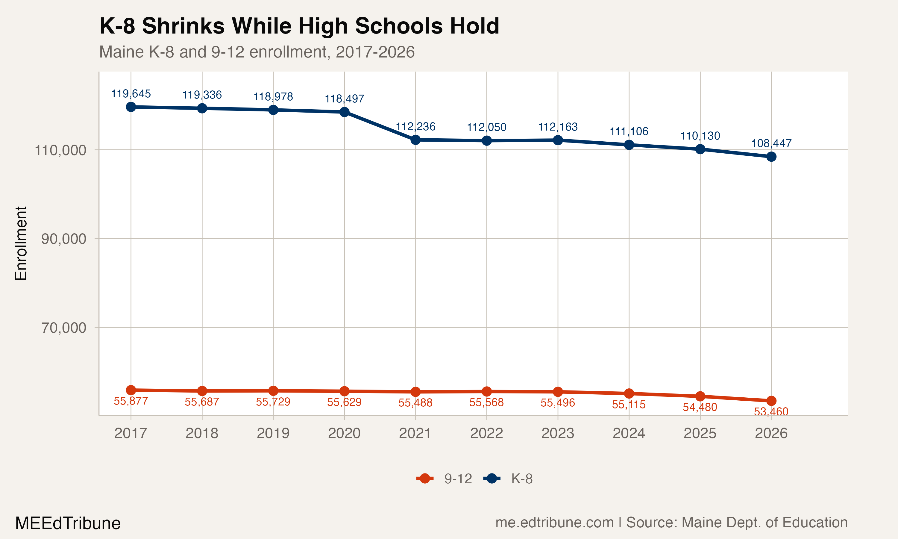 K-8 vs 9-12 enrollment trend