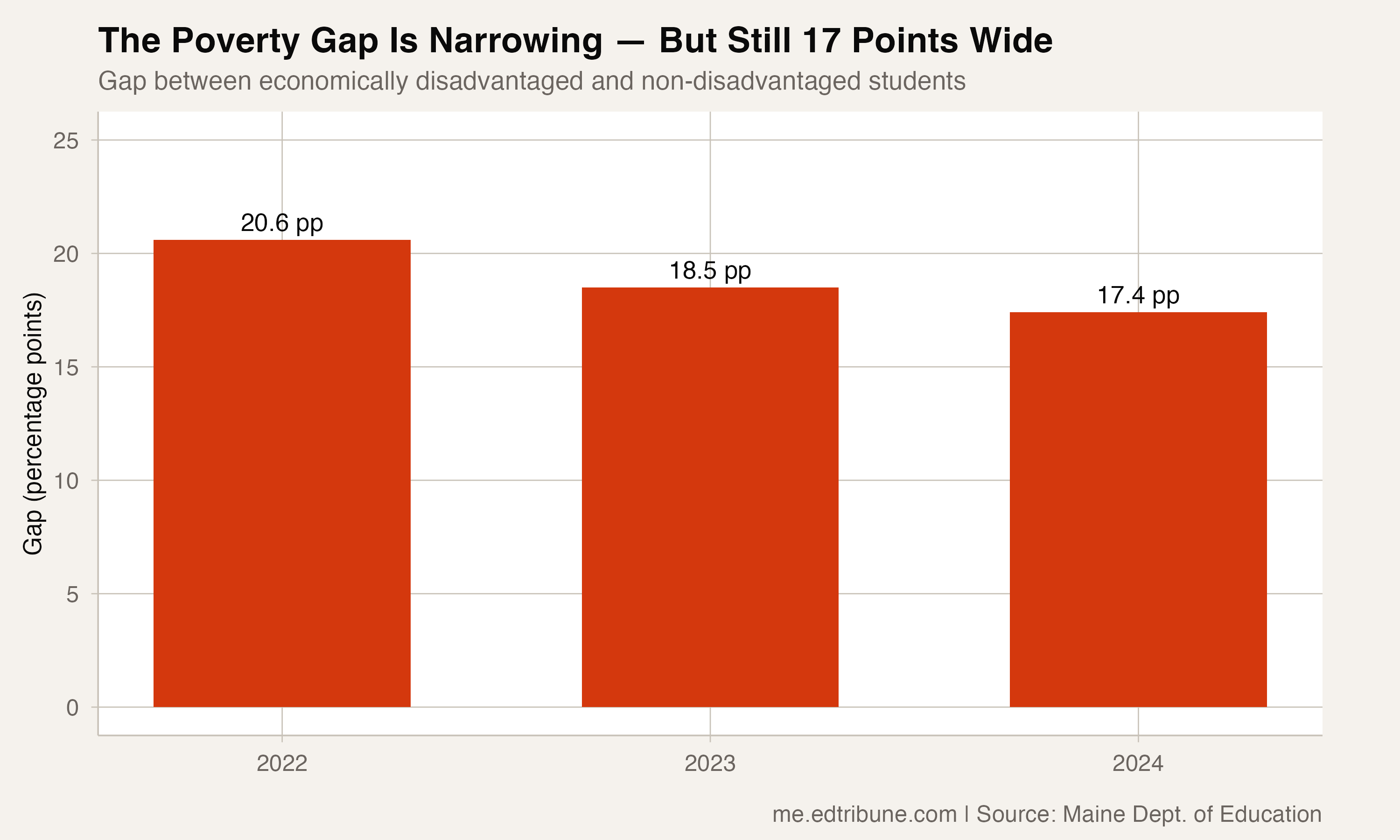 The 17-Point Poverty Divide: Maine's Low-Income Students Miss School at Double the Rate