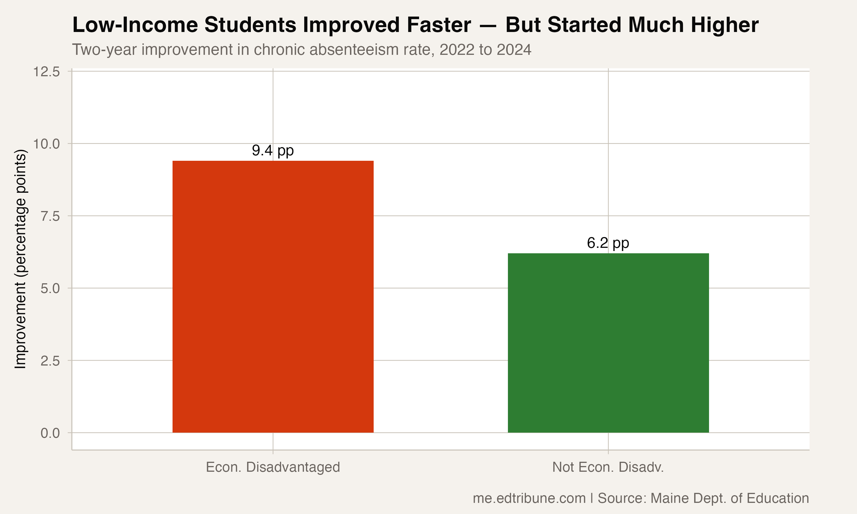Improvement in chronic absenteeism rates for both groups, showing disadvantaged students gained more in absolute terms but remain at 35%