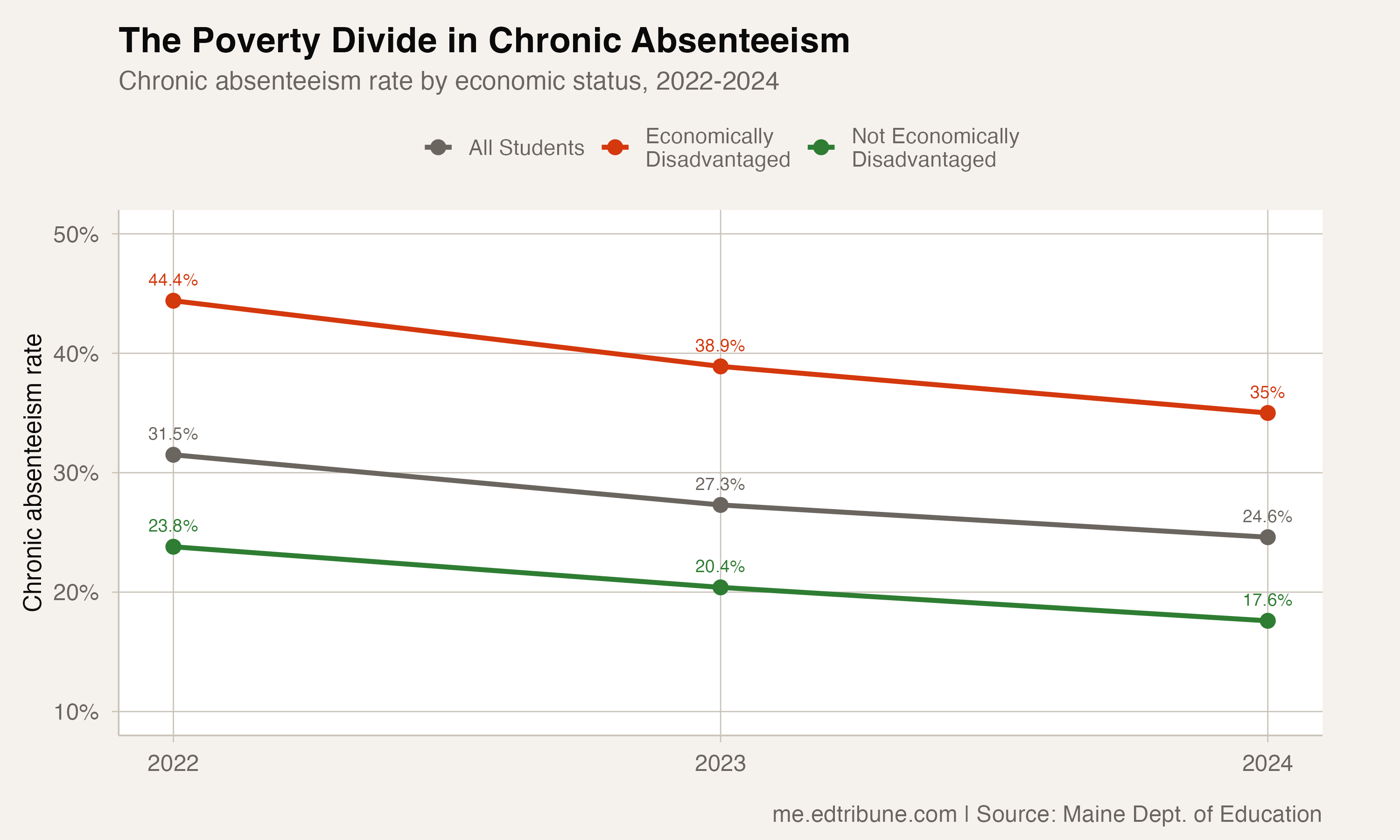 Chronic absenteeism rates by economic status from 2022 to 2024, showing the persistent gap between disadvantaged and non-disadvantaged students