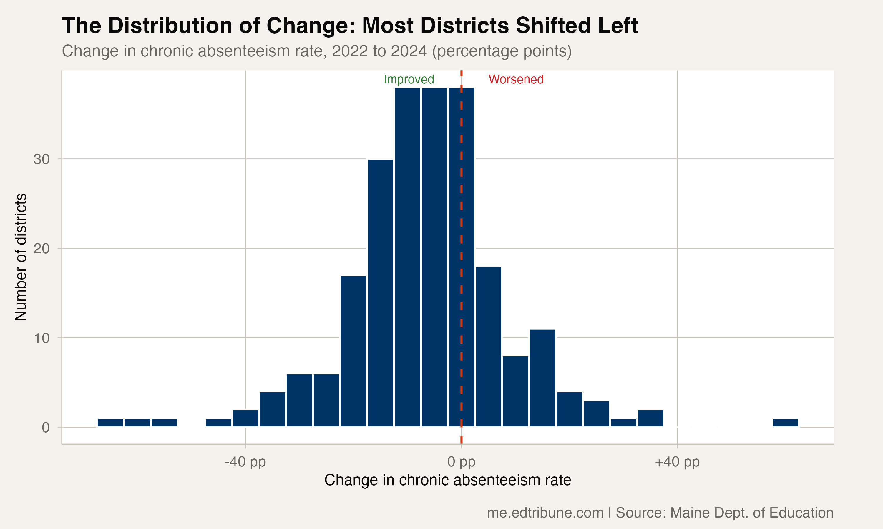Distribution of change in chronic absenteeism from 2022 to 2024, showing the bulk of districts shifted left (improved)