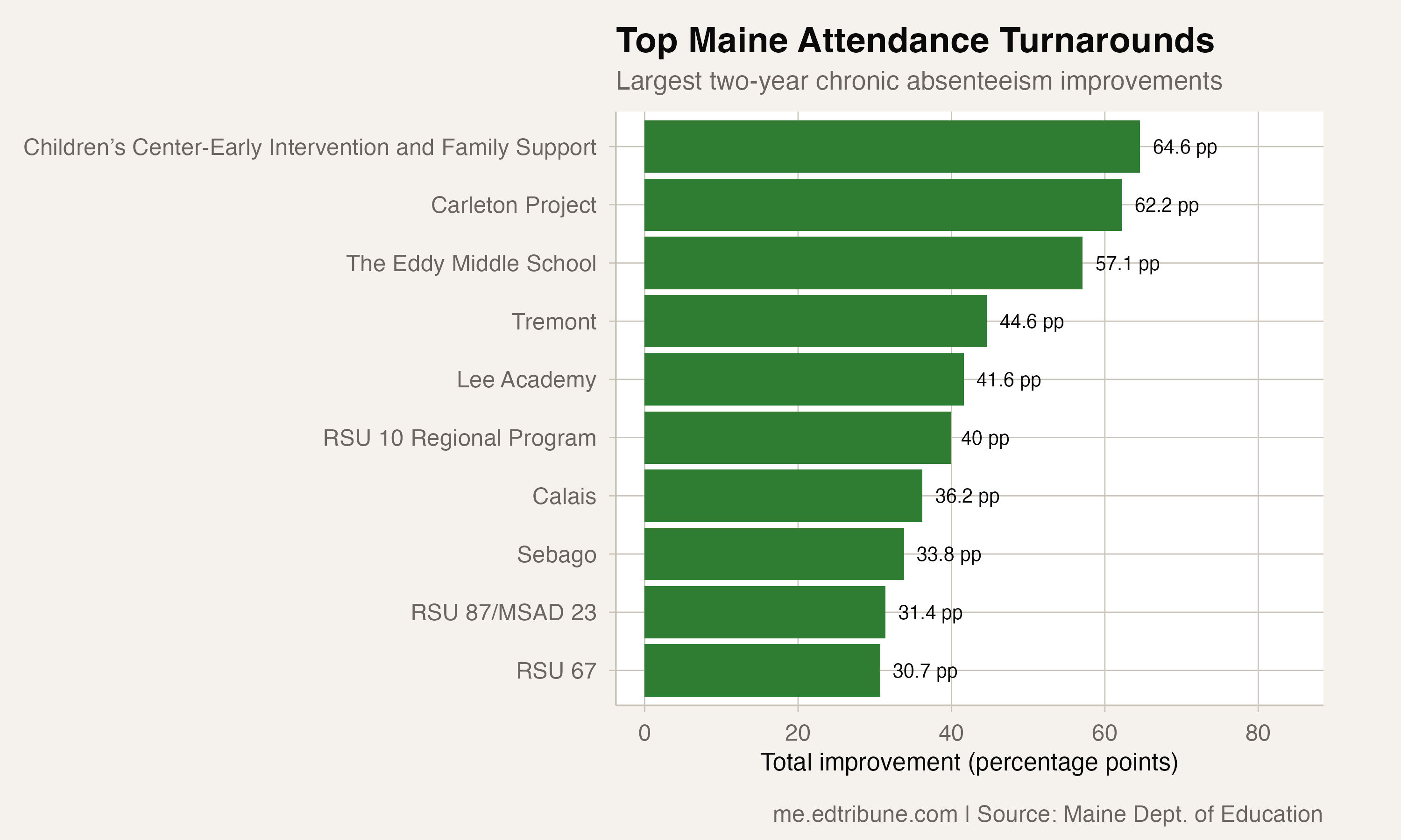 The largest two-year turnarounds among districts that improved in both consecutive years