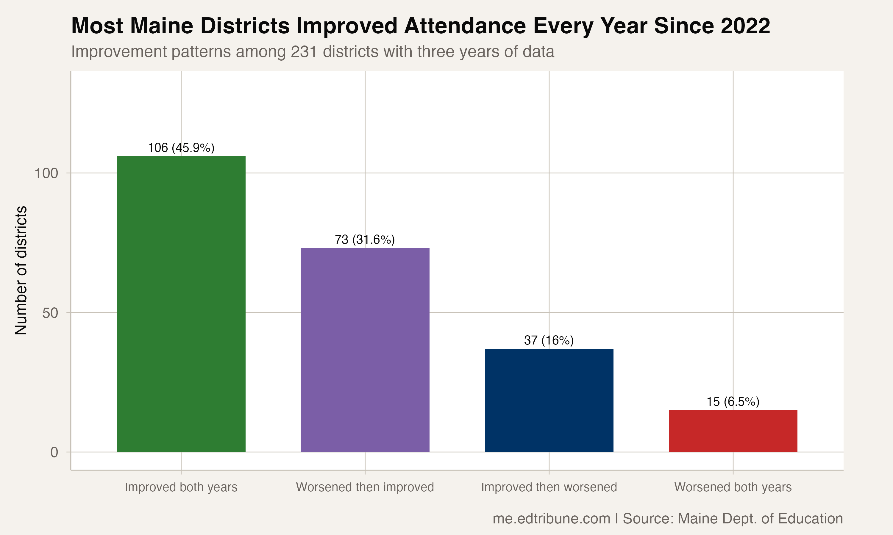 106 Maine Districts Improved Attendance Every Single Year Since 2022
