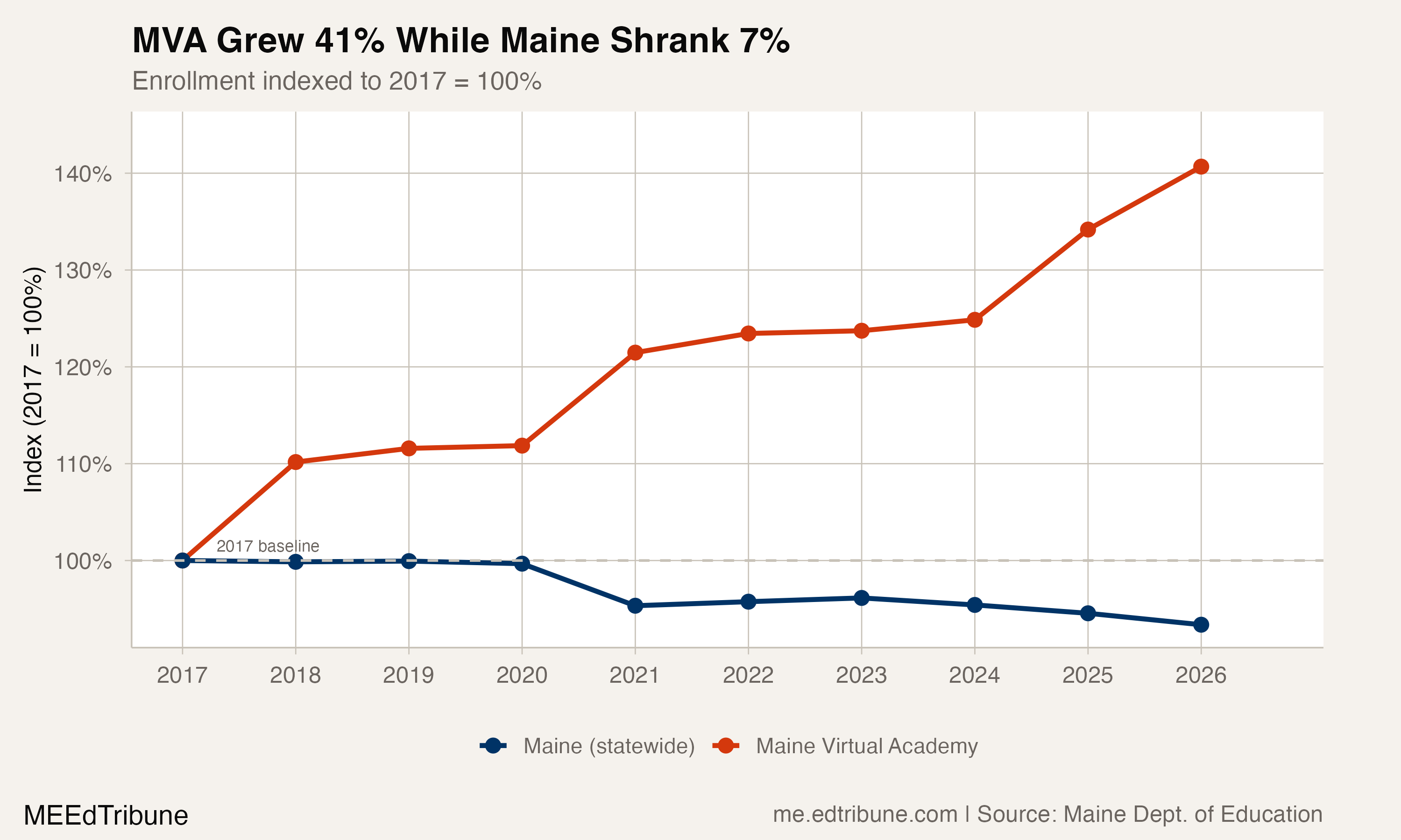 MVA growth indexed against statewide decline
