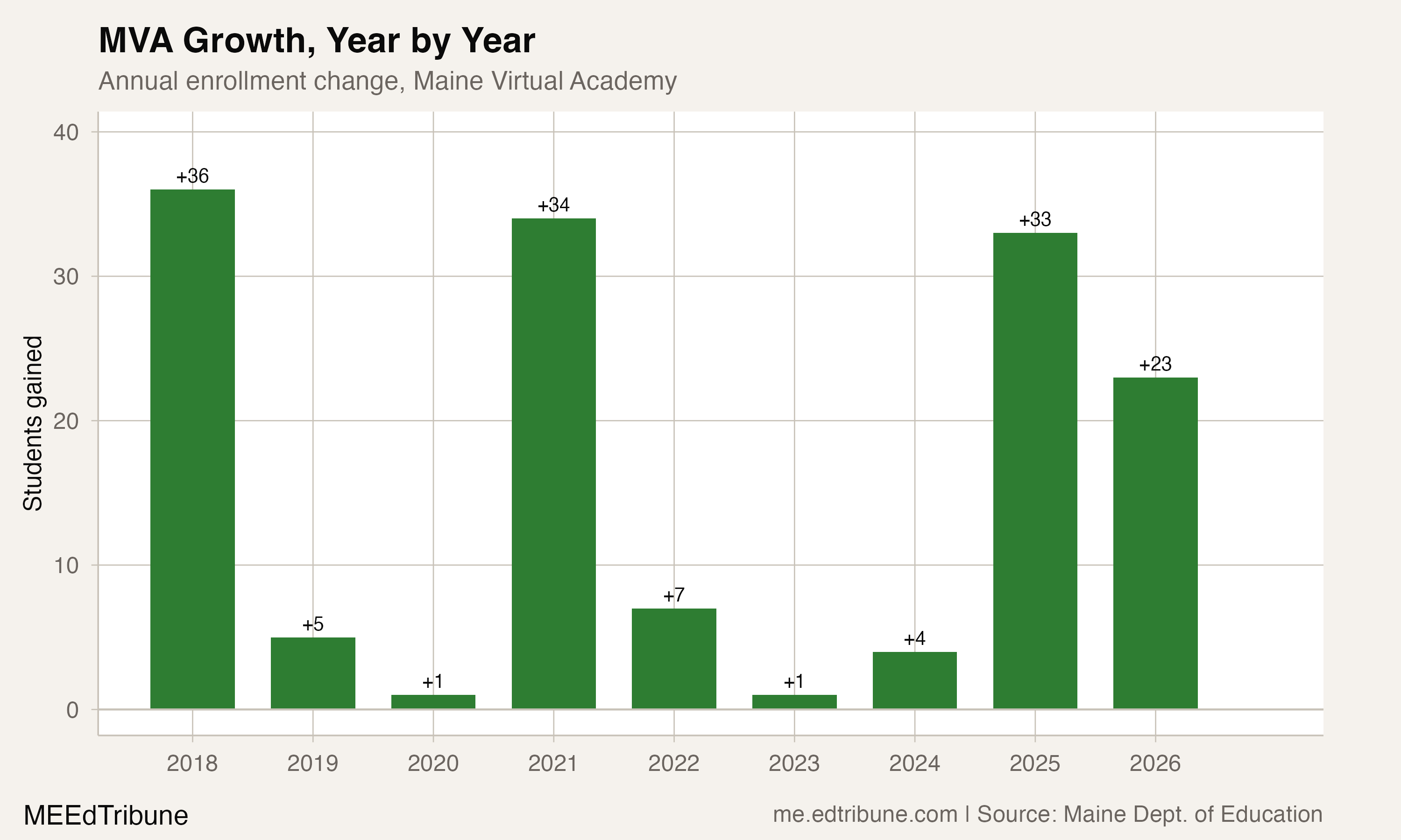 Annual enrollment change at Maine Virtual Academy