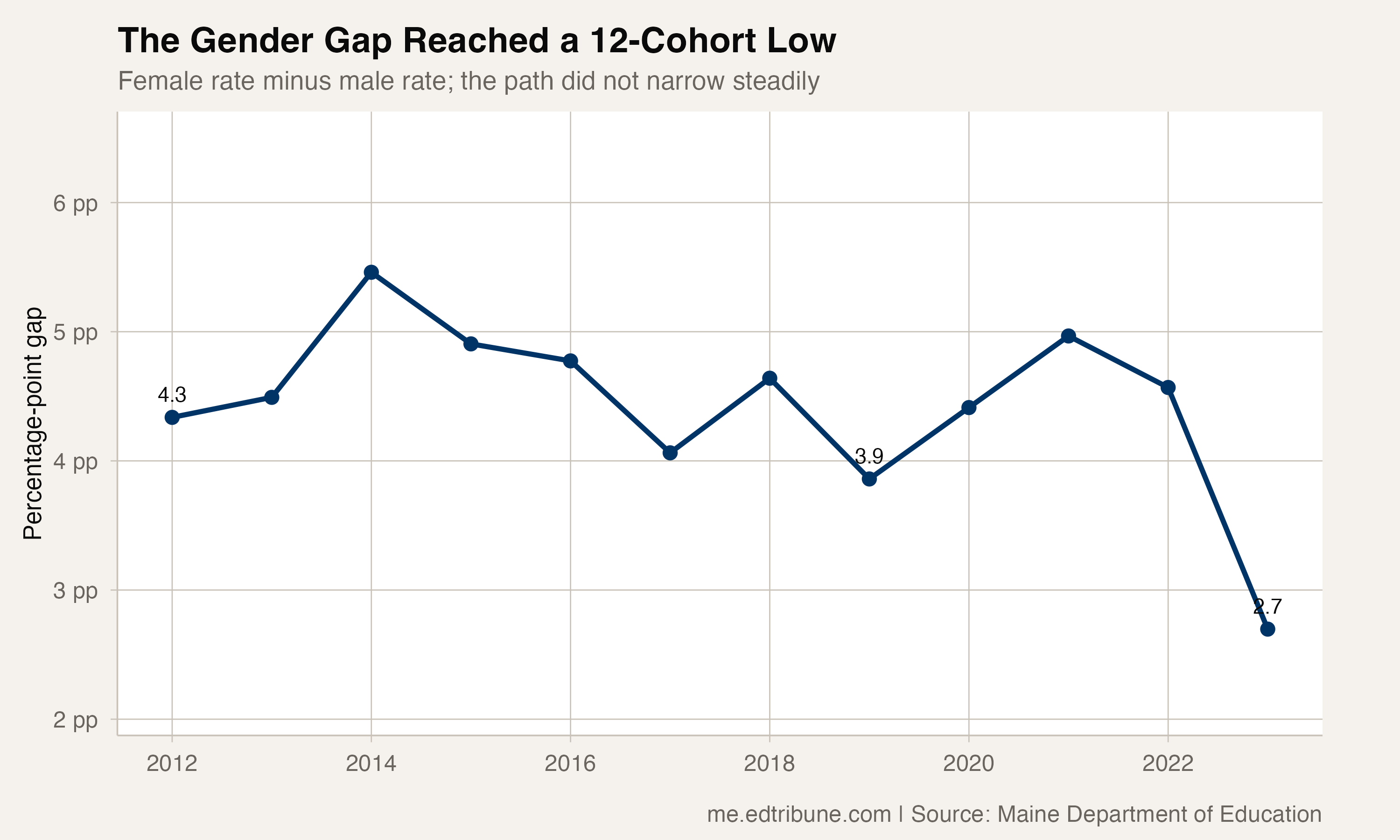 Maine's Graduation Gender Gap Reached Its Narrowest Point in 12 Published Cohorts
