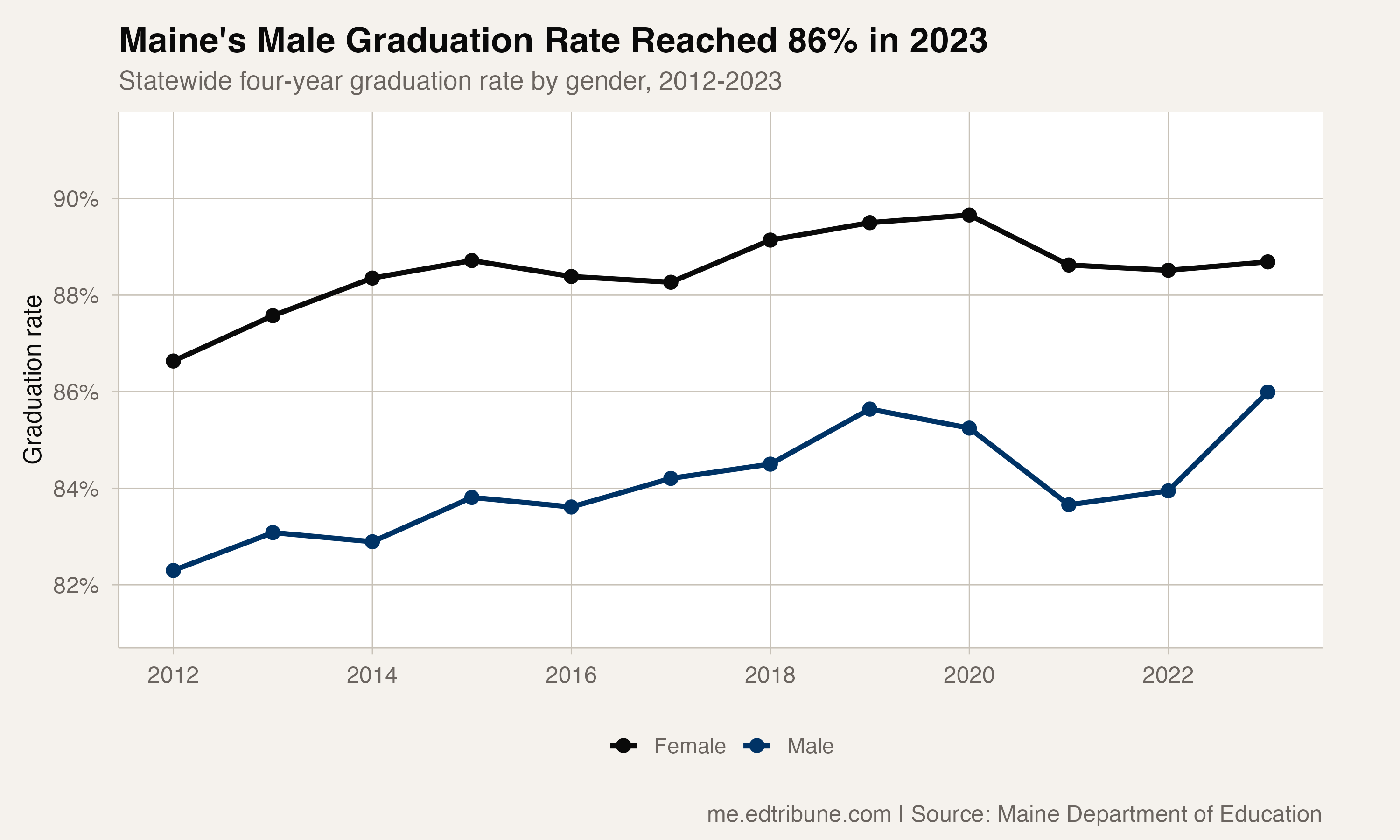 Maine's statewide four-year graduation rates by gender