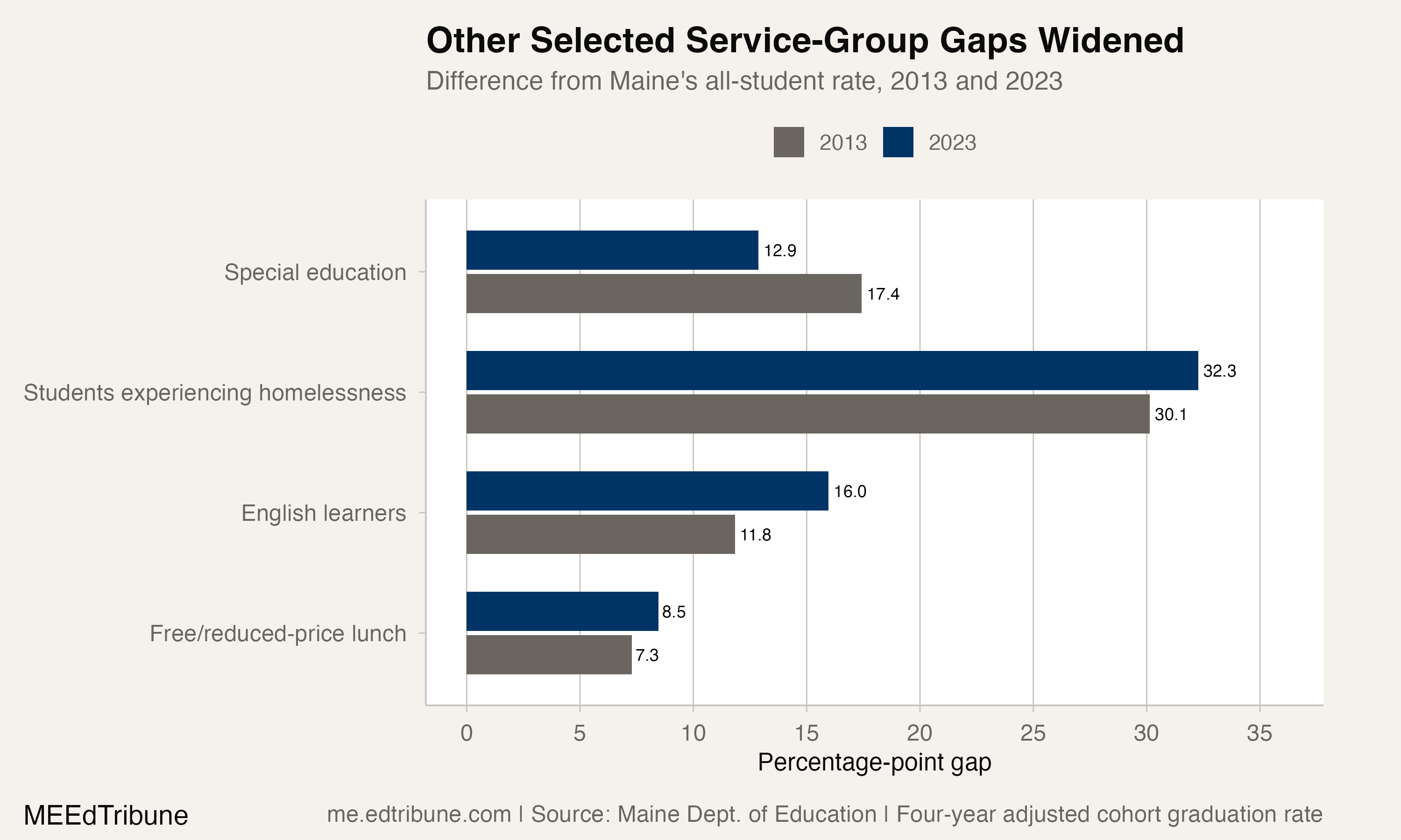 Selected Maine graduation-rate gaps in 2013 and 2023
