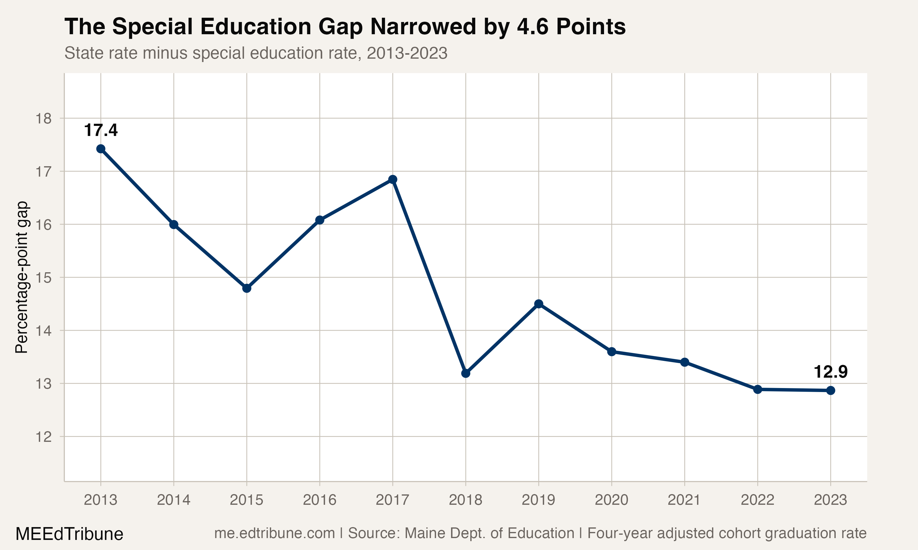 Maine's Special Education Graduation Gap Narrowed 4.6 Points