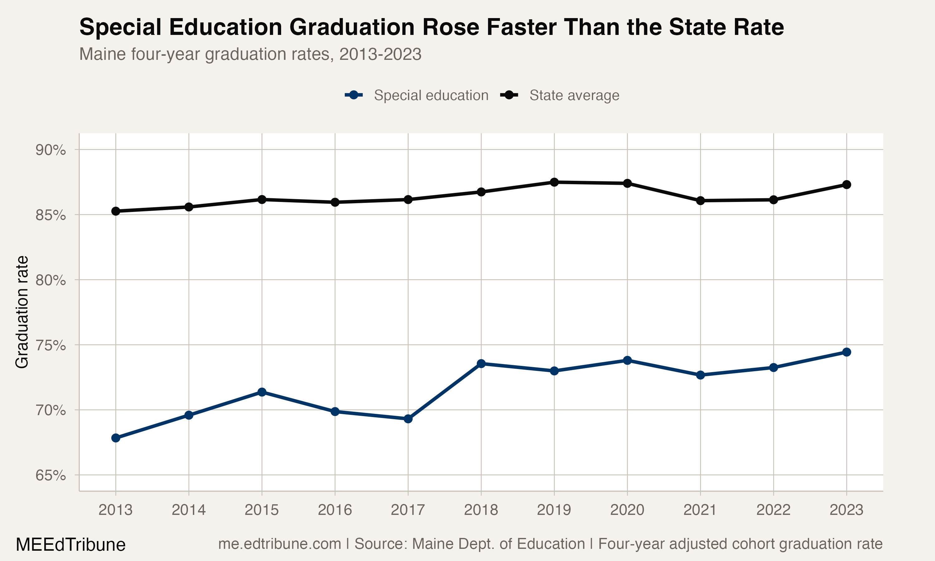 Maine statewide and special education four-year graduation rates, 2013-2023