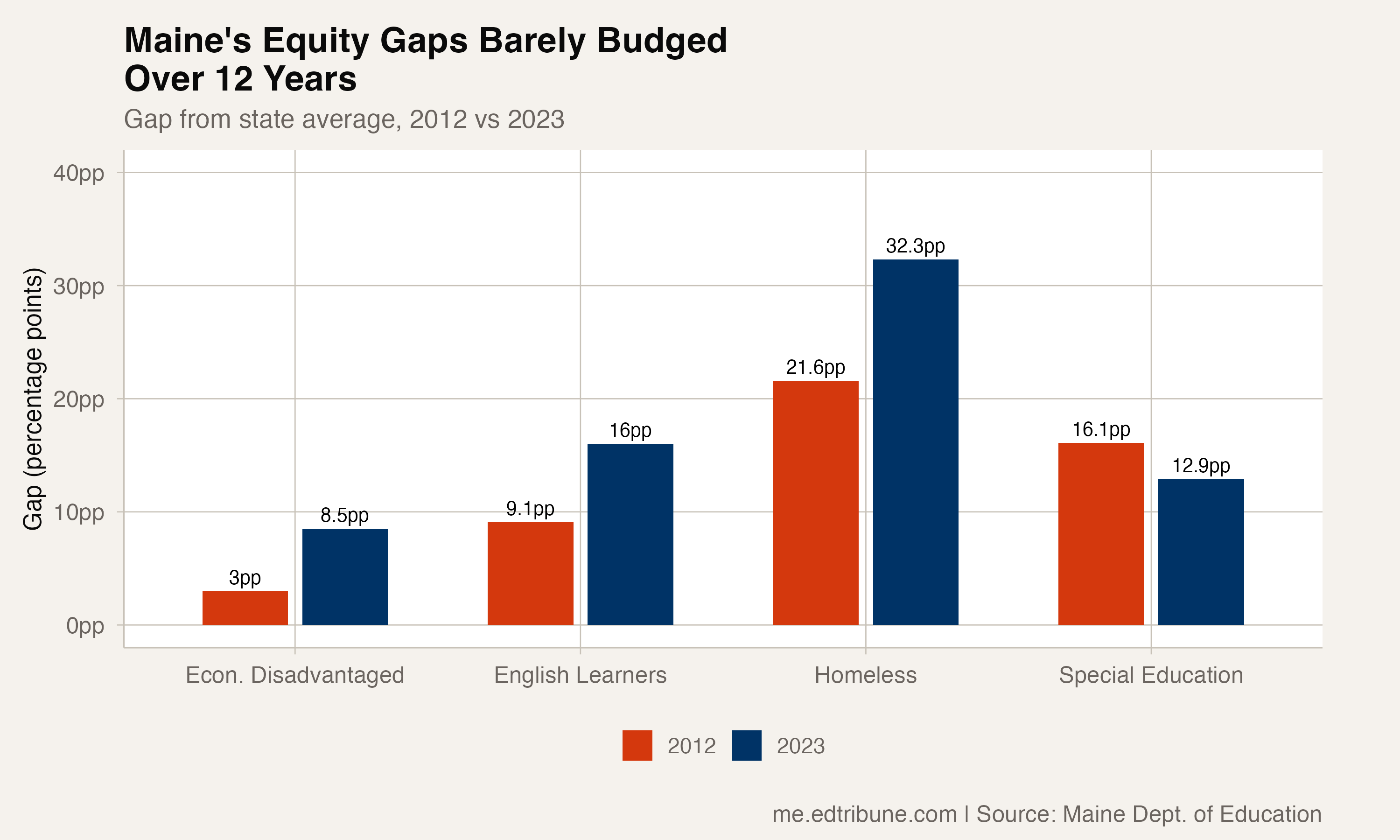 Maine Recovered to 87.3% After a COVID Dip — But the Gaps Didn't Close
