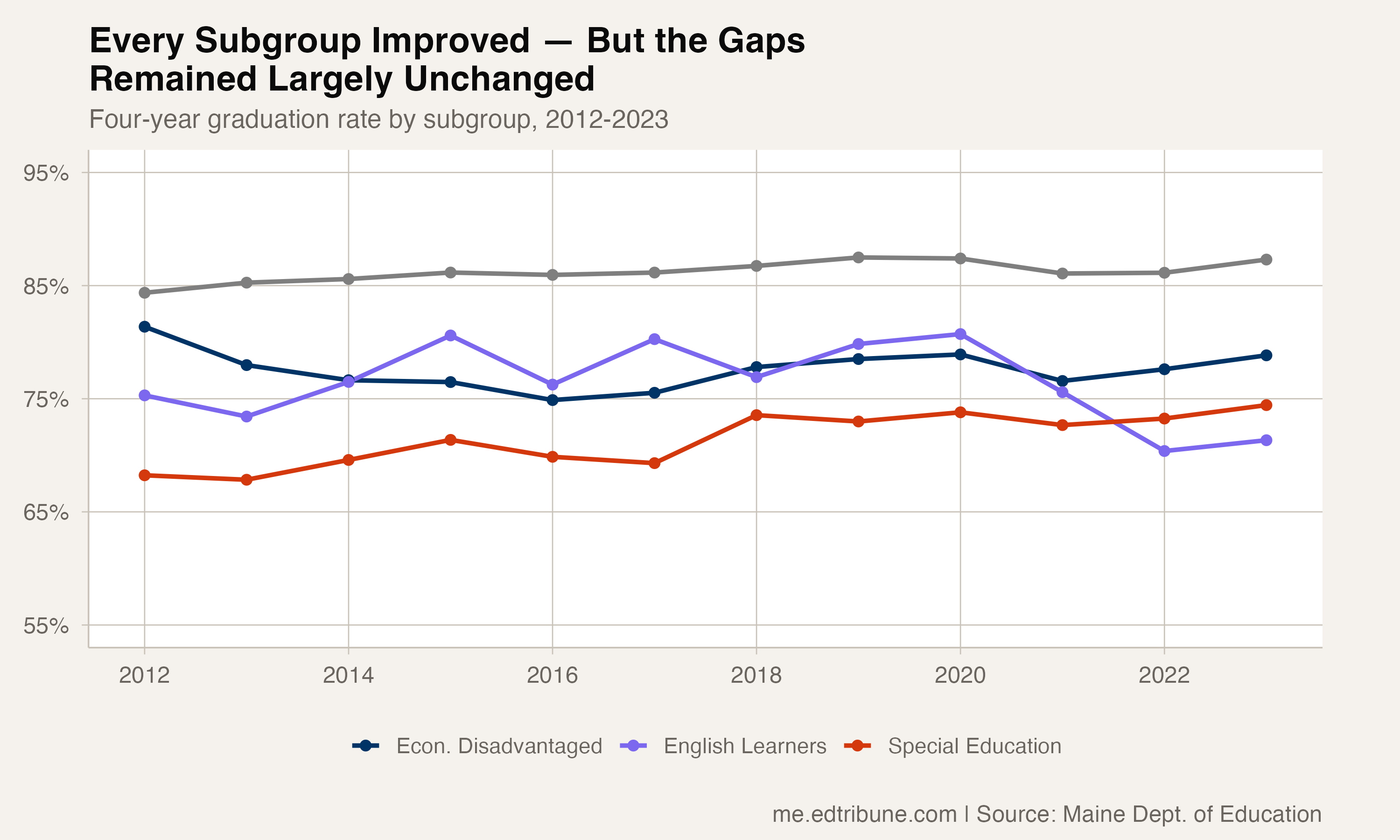 Every subgroup improved but the gaps remained largely unchanged