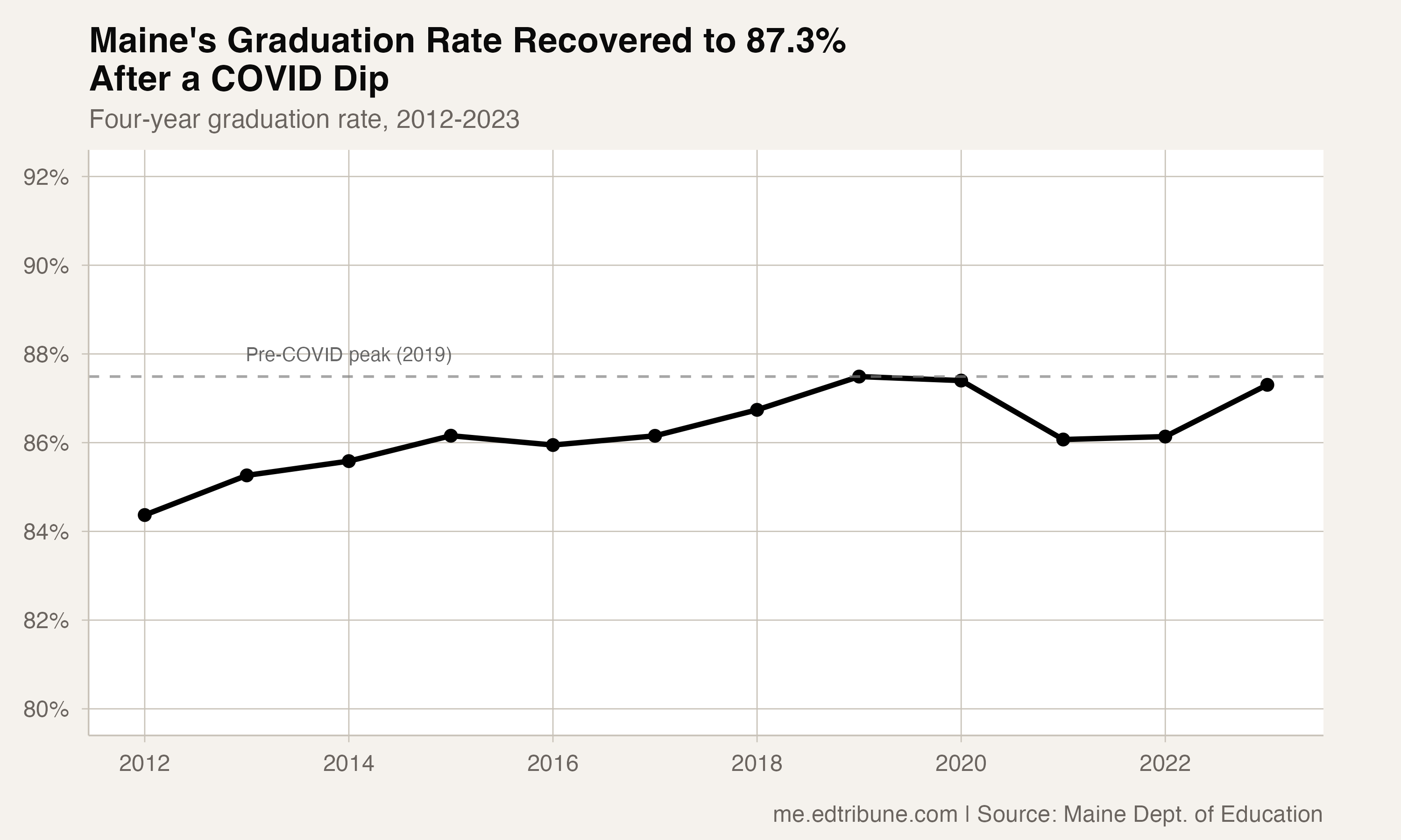 Maine's graduation rate recovered to 87.3% after a COVID dip